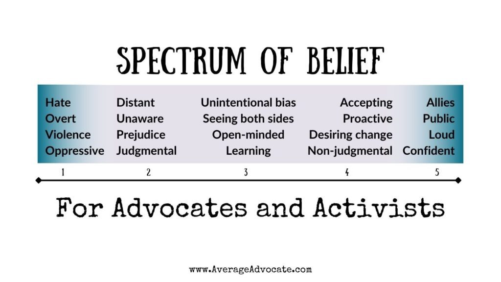 Spectrum of belief, or belief spectrum graph to help us see how to interact with justice issues in activism
