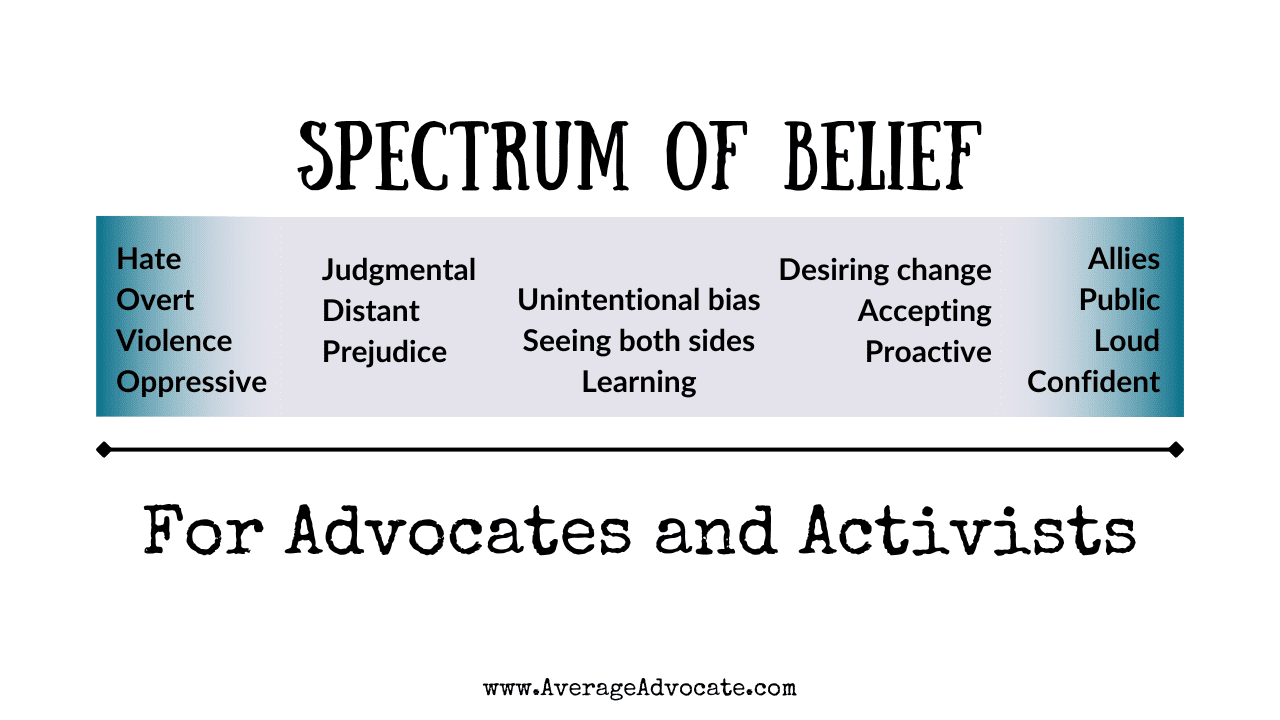 Spectrum of belief on activism