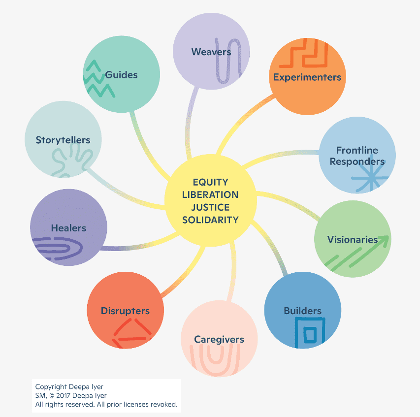 Social Change Ecosystem map is from Deepa Iyer to help organizations and people figure out their roles in social change movements. Weavers, Experimenters, Guides, Frontline Responders, Visionaries, Builders, Caregivers, Disrupters, Healers, Storytellers are all part of the equity liberation justice solidarity movement
