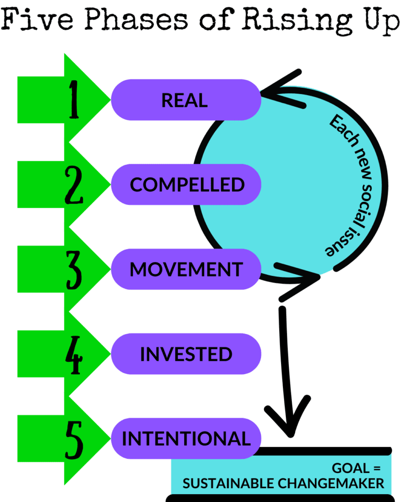 Five Phases of rising up infographic by Average Advocate