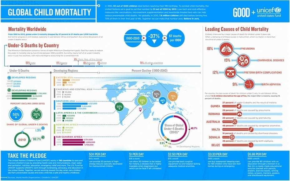 Global Child Motality Infograph
